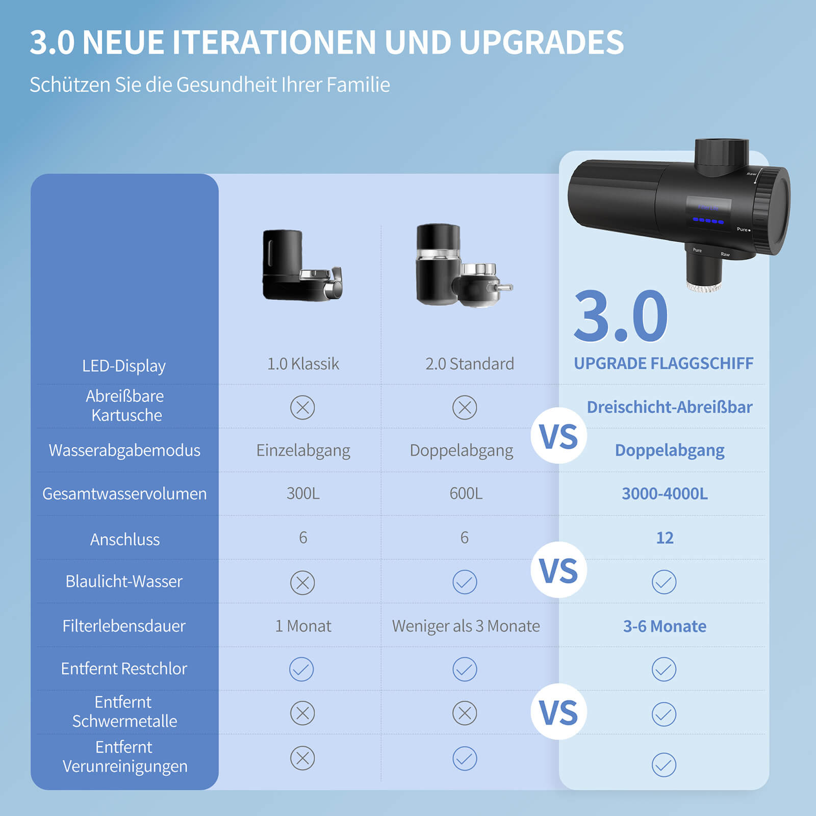 HOMELODY Wasserfilter Wasserhahn 3.0 mit LED-Anzeige, Wasserfilter Trinkwasser für Küche
